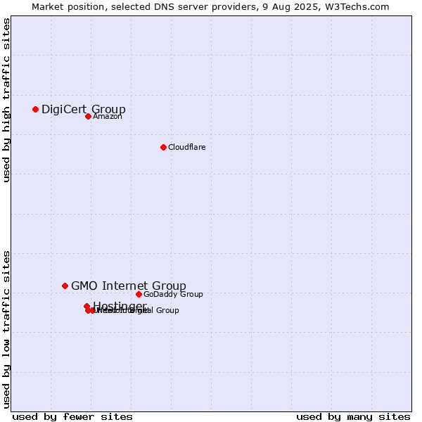 Market position of Hostinger vs. GMO Internet Group vs. DigiCert Group