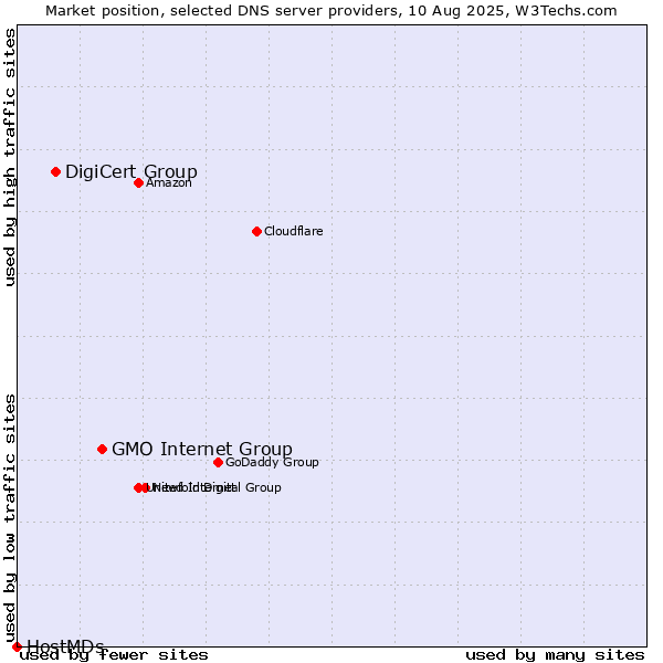 Market position of GMO Internet Group vs. DigiCert Group vs. HostMDs