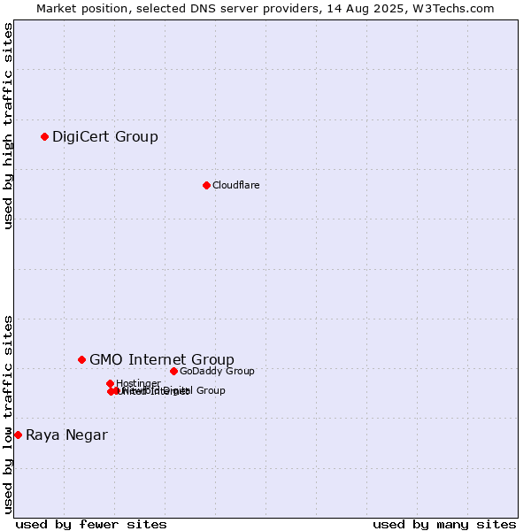 Market position of GMO Internet Group vs. DigiCert Group vs. Raya Negar