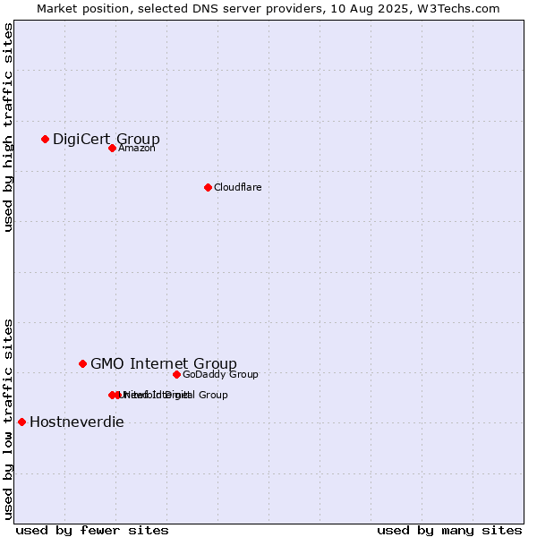 Market position of GMO Internet Group vs. DigiCert Group vs. Hostneverdie