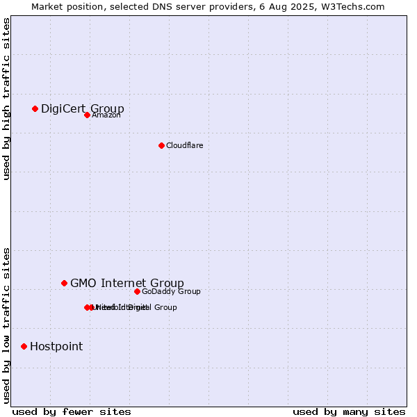Market position of GMO Internet Group vs. DigiCert Group vs. Hostpoint