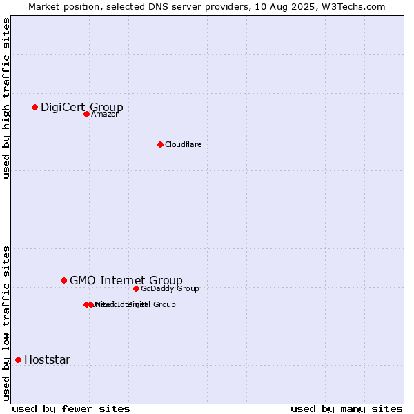 Market position of GMO Internet Group vs. DigiCert Group vs. Hoststar