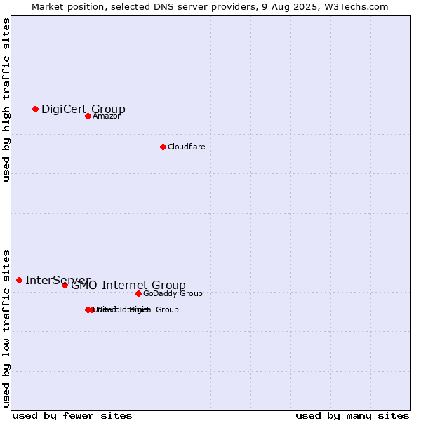 Market position of GMO Internet Group vs. DigiCert Group vs. InterServer
