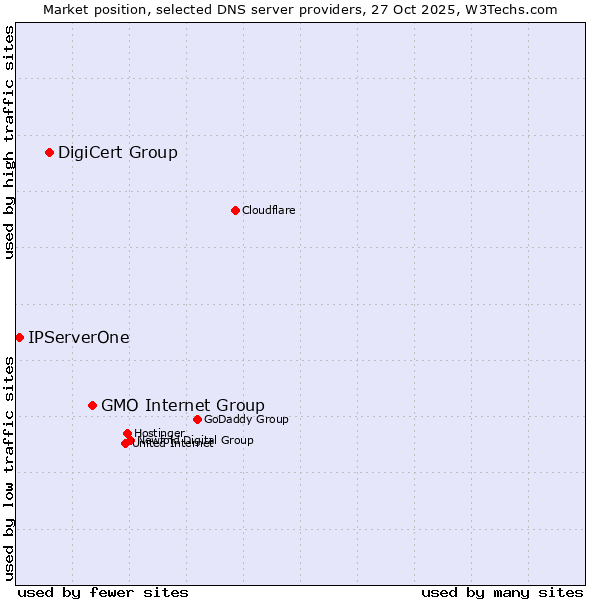 Market position of GMO Internet Group vs. DigiCert Group vs. IPServerOne