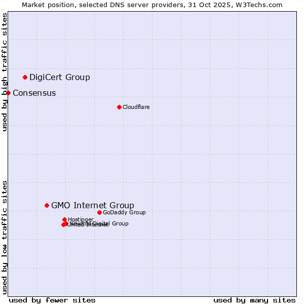 Market position of GMO Internet Group vs. DigiCert Group vs. Consensus