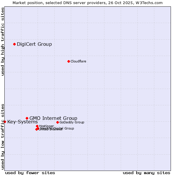 Market position of GMO Internet Group vs. DigiCert Group vs. Key-Systems