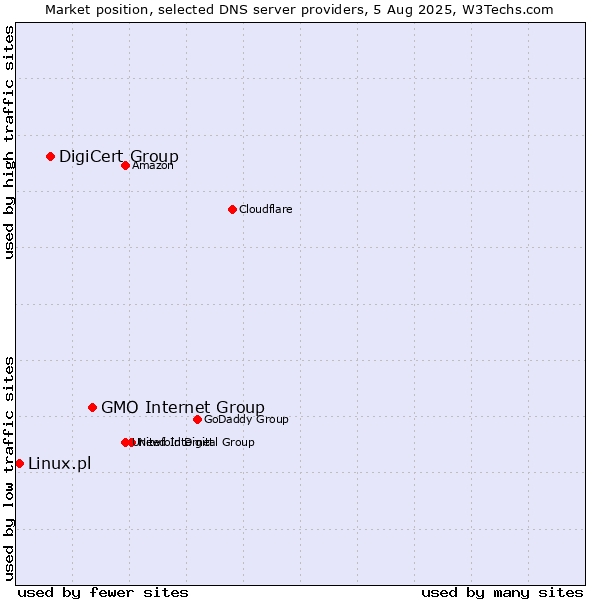 Market position of GMO Internet Group vs. DigiCert Group vs. Linux.pl