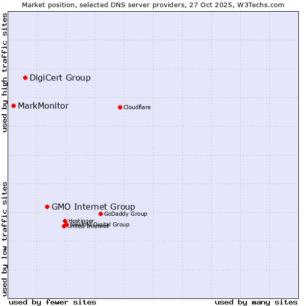Market position of GMO Internet Group vs. DigiCert Group vs. MarkMonitor