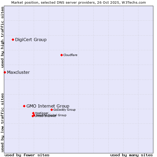 Market position of GMO Internet Group vs. DigiCert Group vs. Maxcluster