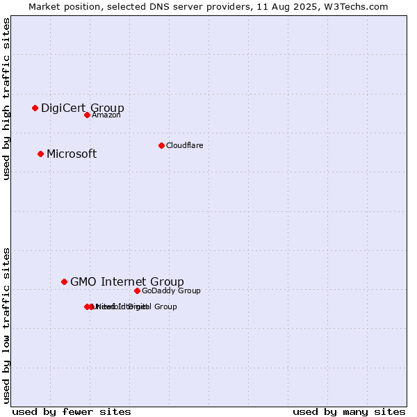 Market position of GMO Internet Group vs. Microsoft vs. DigiCert Group