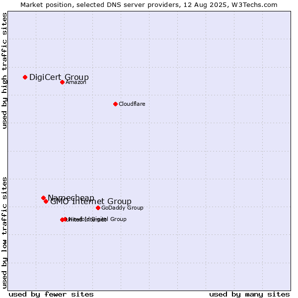 Market position of GMO Internet Group vs. Namecheap vs. DigiCert Group