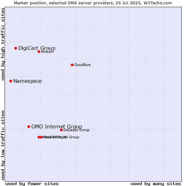 Market position of GMO Internet Group vs. DigiCert Group vs. Namespace