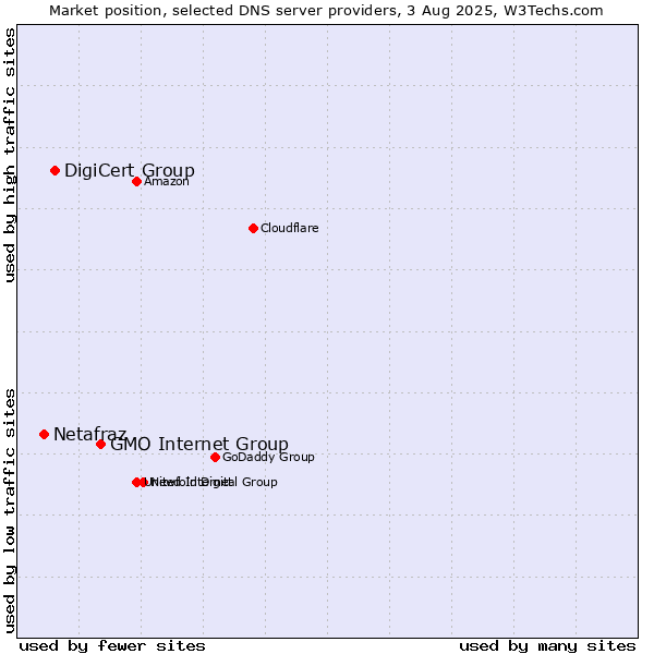 Market position of GMO Internet Group vs. DigiCert Group vs. Netafraz