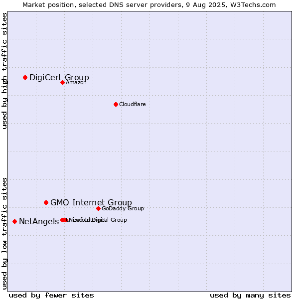 Market position of GMO Internet Group vs. DigiCert Group vs. NetAngels