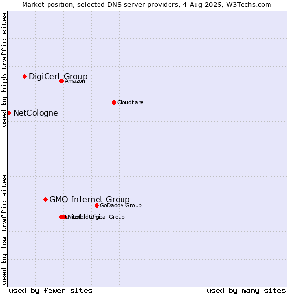 Market position of GMO Internet Group vs. DigiCert Group vs. NetCologne