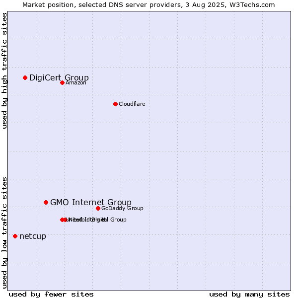 Market position of GMO Internet Group vs. DigiCert Group vs. netcup