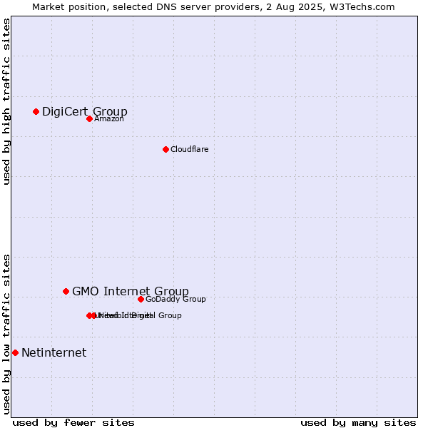Market position of GMO Internet Group vs. DigiCert Group vs. Netinternet