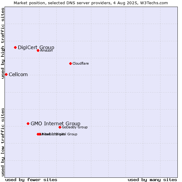 Market position of GMO Internet Group vs. DigiCert Group vs. Cellcom