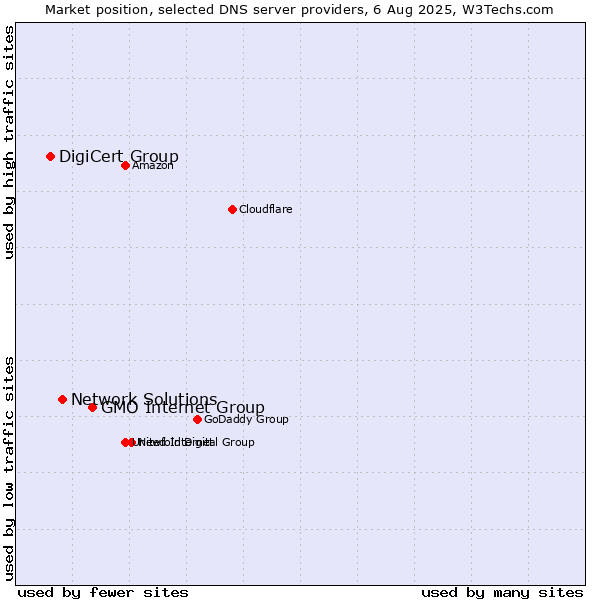 Market position of GMO Internet Group vs. Network Solutions vs. DigiCert Group