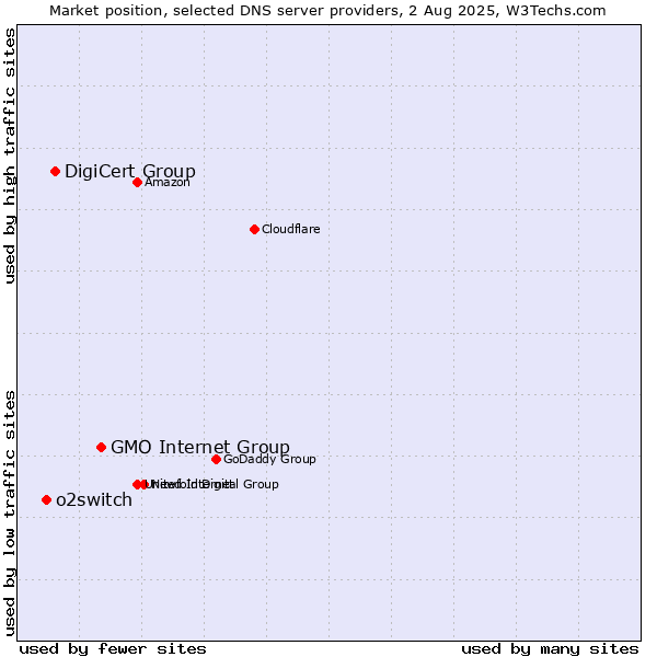 Market position of GMO Internet Group vs. DigiCert Group vs. o2switch
