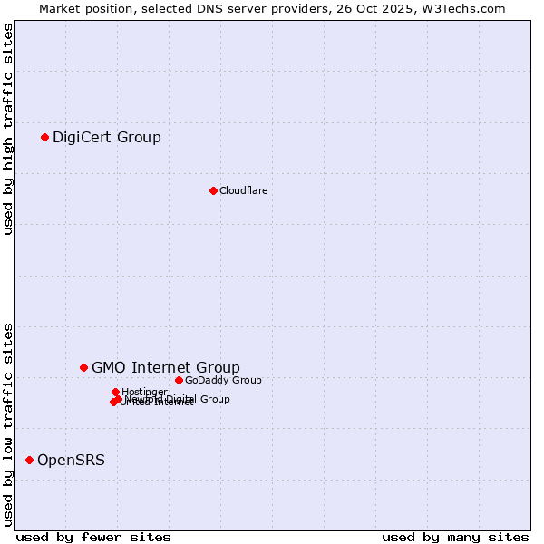 Market position of GMO Internet Group vs. DigiCert Group vs. OpenSRS