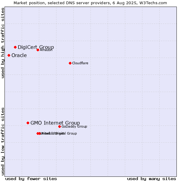 Market position of GMO Internet Group vs. DigiCert Group vs. Oracle