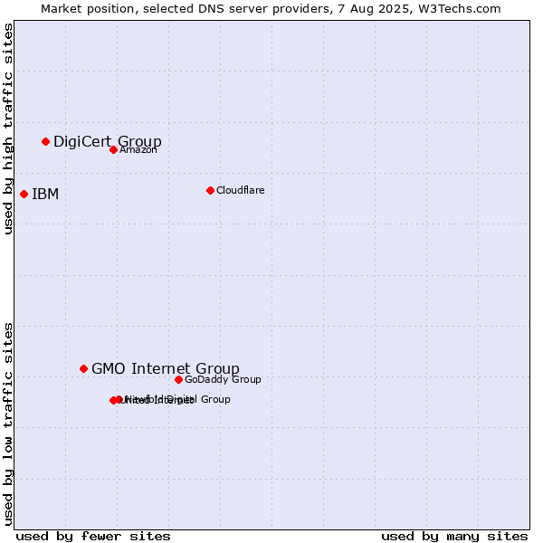 Market position of GMO Internet Group vs. DigiCert Group vs. IBM