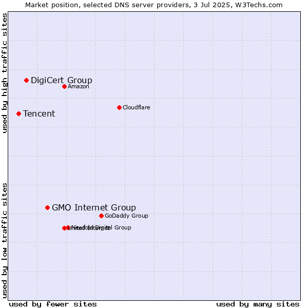 Market position of GMO Internet Group vs. DigiCert Group vs. Tencent