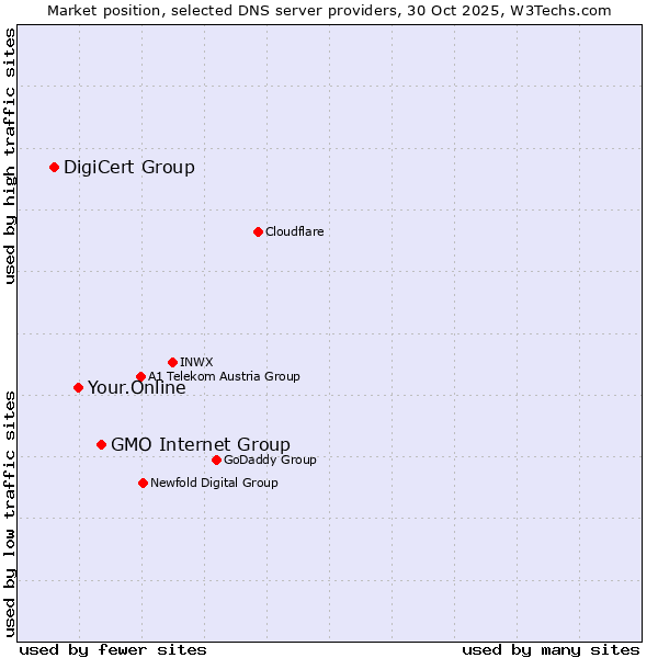 Market position of GMO Internet Group vs. Your.Online vs. DigiCert Group