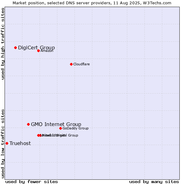 Market position of GMO Internet Group vs. DigiCert Group vs. Truehost