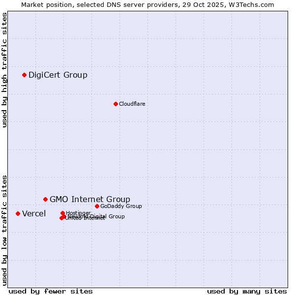 Market position of GMO Internet Group vs. DigiCert Group vs. Vercel