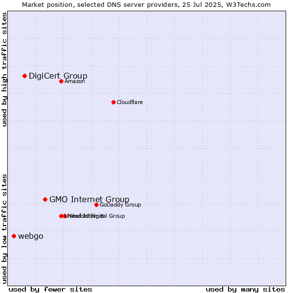 Market position of GMO Internet Group vs. DigiCert Group vs. webgo