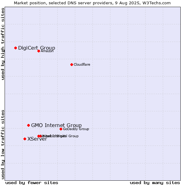 Market position of GMO Internet Group vs. XServer vs. DigiCert Group