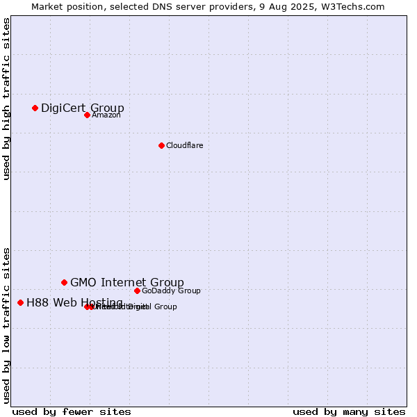 Market position of GMO Internet Group vs. DigiCert Group vs. H88 Web Hosting
