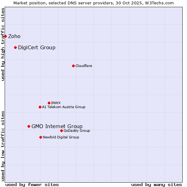 Market position of GMO Internet Group vs. DigiCert Group vs. Zoho