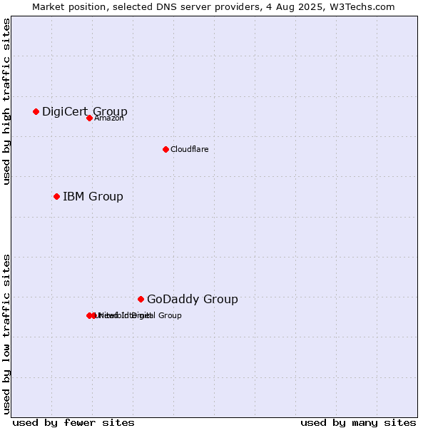 Market position of GoDaddy Group vs. IBM Group vs. DigiCert Group