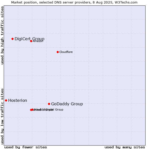 Market position of GoDaddy Group vs. DigiCert Group vs. Hosterion