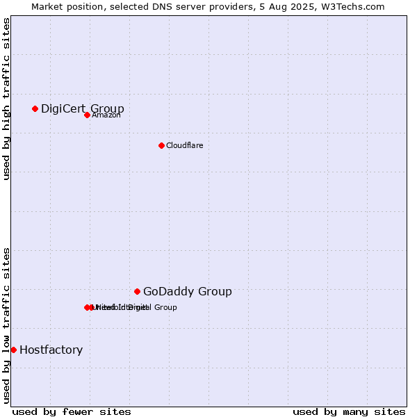 Market position of GoDaddy Group vs. DigiCert Group vs. Hostfactory