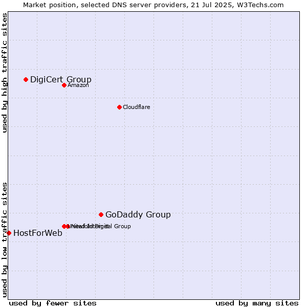 Market position of GoDaddy Group vs. DigiCert Group vs. HostForWeb