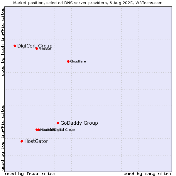 Market position of GoDaddy Group vs. HostGator vs. DigiCert Group