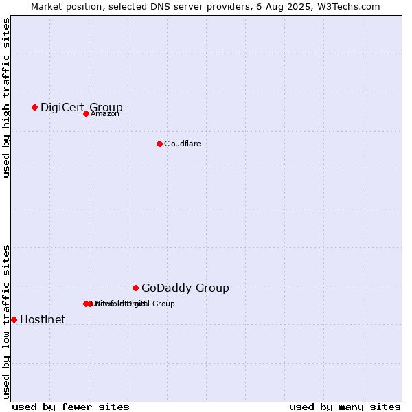 Market position of GoDaddy Group vs. DigiCert Group vs. Hostinet