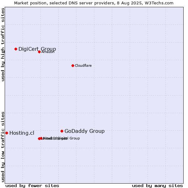 Market position of GoDaddy Group vs. DigiCert Group vs. Hosting.cl