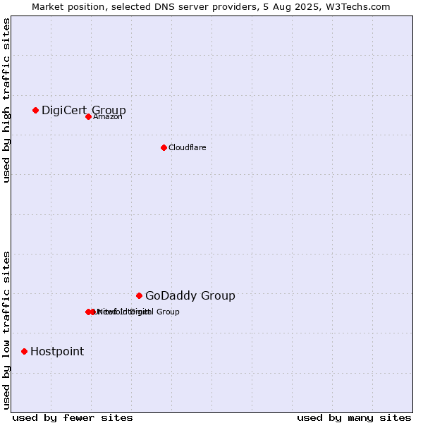 Market position of GoDaddy Group vs. DigiCert Group vs. Hostpoint