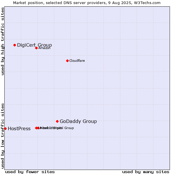 Market position of GoDaddy Group vs. DigiCert Group vs. HostPress
