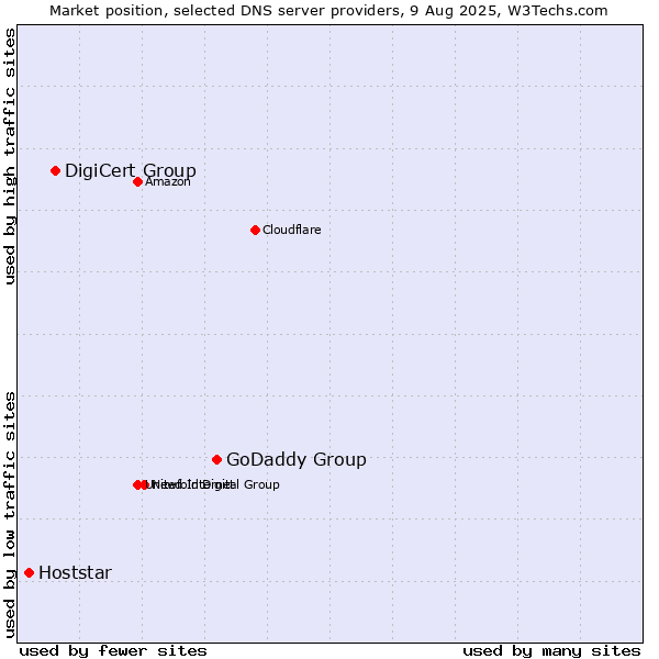 Market position of GoDaddy Group vs. DigiCert Group vs. Hoststar
