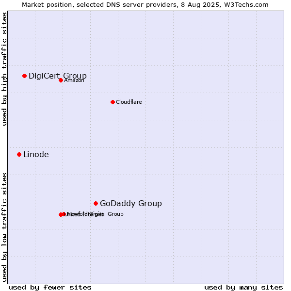 Market position of GoDaddy Group vs. DigiCert Group vs. Linode
