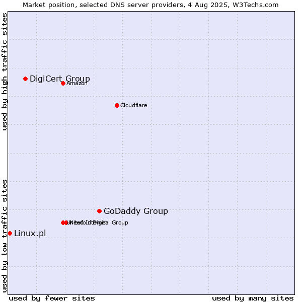 Market position of GoDaddy Group vs. DigiCert Group vs. Linux.pl