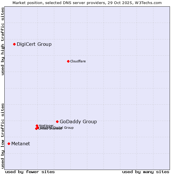 Market position of GoDaddy Group vs. DigiCert Group vs. Metanet