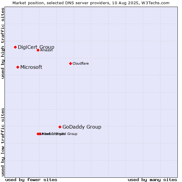 Market position of GoDaddy Group vs. Microsoft vs. DigiCert Group