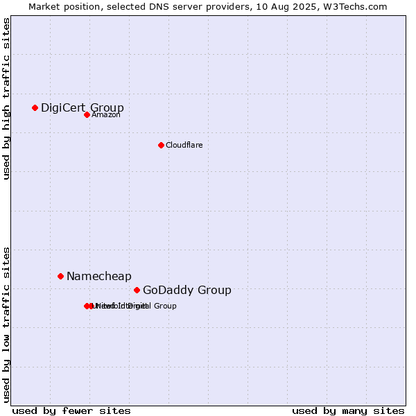 Market position of GoDaddy Group vs. Namecheap vs. DigiCert Group